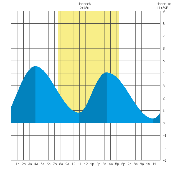 Elk River RR Bridge tide chart for Sunday, January 23, 2022