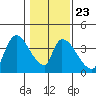 Elk River RR Bridge tide chart for Sunday, January 23, 2022
