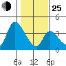 Elk River RR Bridge tide chart for Tuesday, January 25, 2022