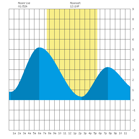 Elk River RR Bridge tide chart for Wednesday, January 26, 2022
