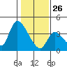 Elk River RR Bridge tide chart for Wednesday, January 26, 2022