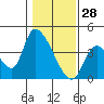 Elk River RR Bridge tide chart for Friday, January 28, 2022