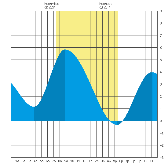 Elk River RR Bridge tide chart for Saturday, January 29, 2022