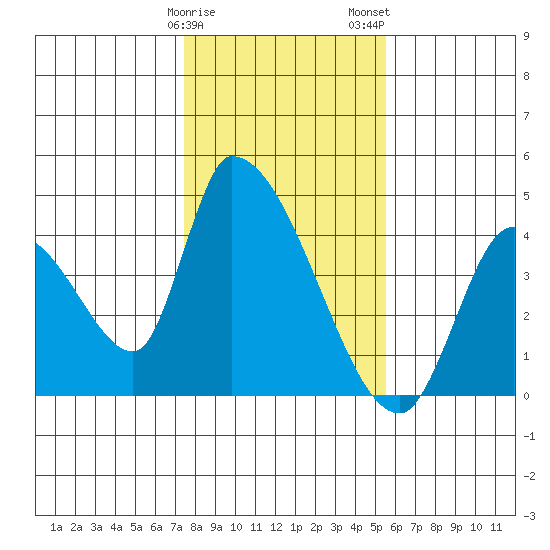 Elk River RR Bridge tide chart for Sunday, January 30, 2022