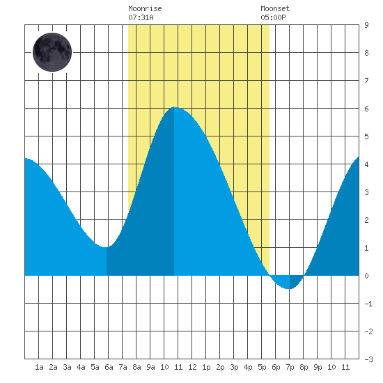 Elk River RR Bridge tide chart for Monday, January 31, 2022
