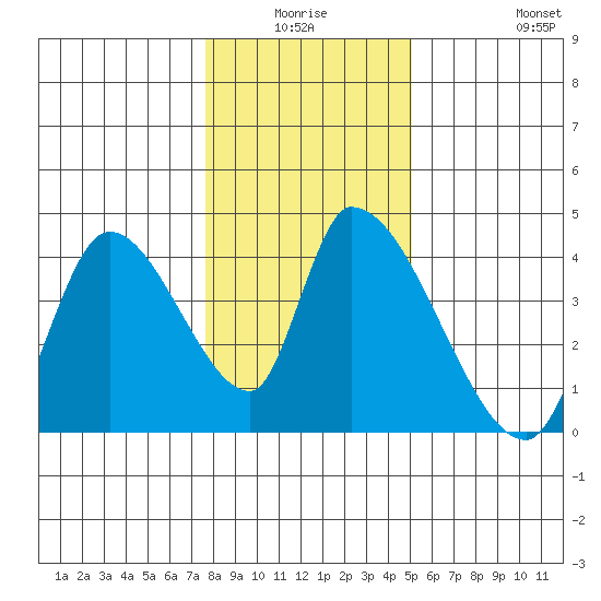 Elk River RR Bridge tide chart for Thursday, January 6, 2022