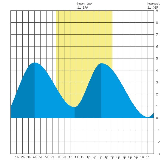 Elk River RR Bridge tide chart for Friday, January 7, 2022