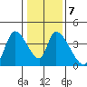 Elk River RR Bridge tide chart for Friday, January 7, 2022