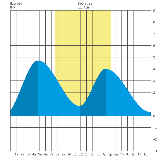 Elk River RR Bridge tide chart for Saturday, January 8, 2022
