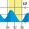 Elk River RR Bridge tide chart for Saturday, February 12, 2022