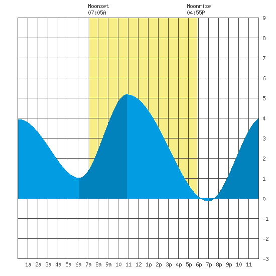 Elk River RR Bridge tide chart for Tuesday, February 15, 2022