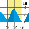 Elk River RR Bridge tide chart for Tuesday, February 15, 2022