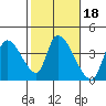 Elk River RR Bridge tide chart for Friday, February 18, 2022
