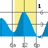 Elk River RR Bridge tide chart for Tuesday, February 1, 2022