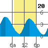 Elk River RR Bridge tide chart for Sunday, February 20, 2022