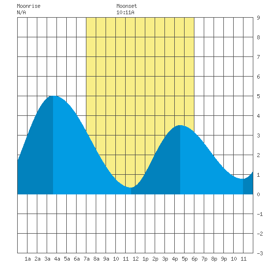 Elk River RR Bridge tide chart for Tuesday, February 22, 2022