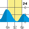 Elk River RR Bridge tide chart for Thursday, February 24, 2022