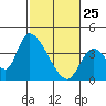 Elk River RR Bridge tide chart for Friday, February 25, 2022