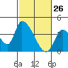 Elk River RR Bridge tide chart for Saturday, February 26, 2022