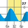 Elk River RR Bridge tide chart for Sunday, February 27, 2022