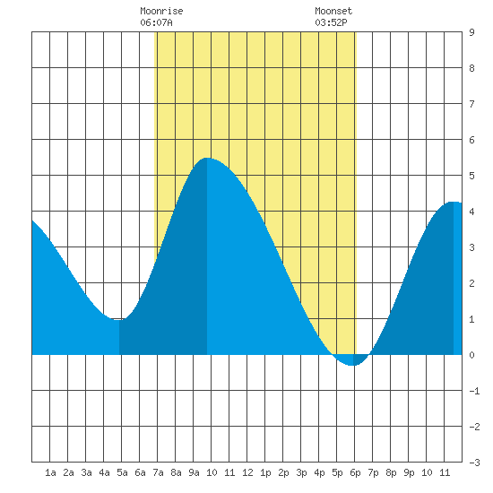 Elk River RR Bridge tide chart for Monday, February 28, 2022