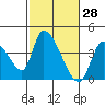 Elk River RR Bridge tide chart for Monday, February 28, 2022