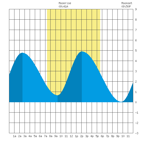 Elk River RR Bridge tide chart for Friday, February 4, 2022