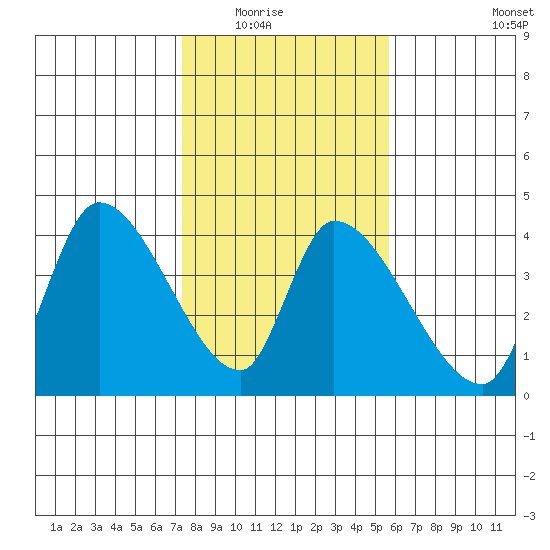 Elk River RR Bridge tide chart for Saturday, February 5, 2022