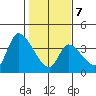 Elk River RR Bridge tide chart for Monday, February 7, 2022