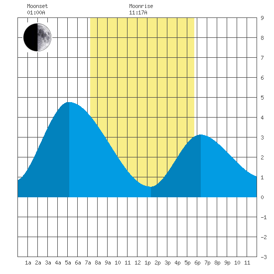 Elk River RR Bridge tide chart for Tuesday, February 8, 2022