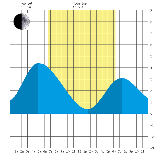 Elk River RR Bridge tide chart for Thursday, March 10, 2022