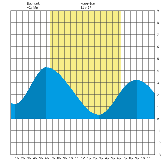 Elk River RR Bridge tide chart for Friday, March 11, 2022