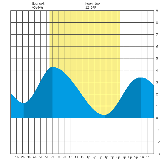 Elk River RR Bridge tide chart for Saturday, March 12, 2022