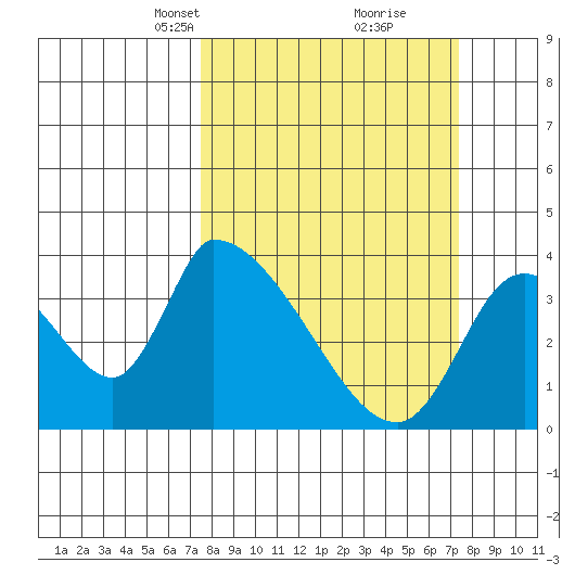 Elk River RR Bridge tide chart for Sunday, March 13, 2022