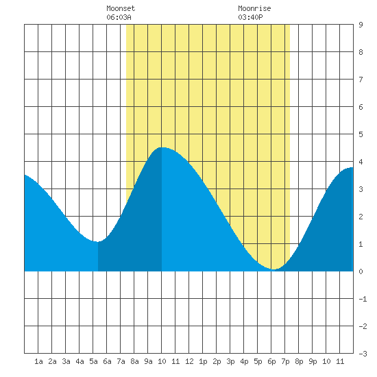 Elk River RR Bridge tide chart for Monday, March 14, 2022