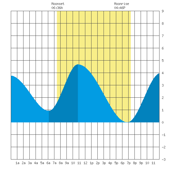 Elk River RR Bridge tide chart for Tuesday, March 15, 2022