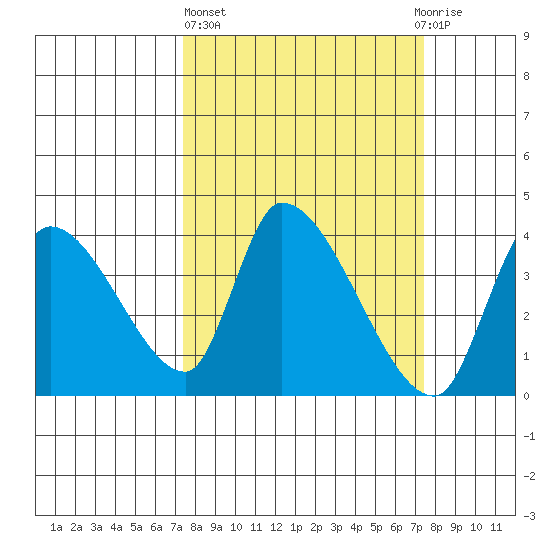 Elk River RR Bridge tide chart for Thursday, March 17, 2022