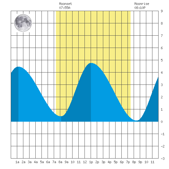 Elk River RR Bridge tide chart for Friday, March 18, 2022