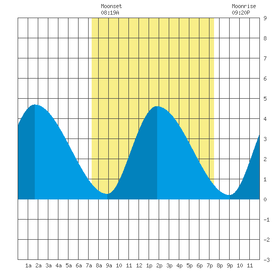 Elk River RR Bridge tide chart for Saturday, March 19, 2022