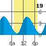 Elk River RR Bridge tide chart for Saturday, March 19, 2022