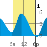 Elk River RR Bridge tide chart for Tuesday, March 1, 2022