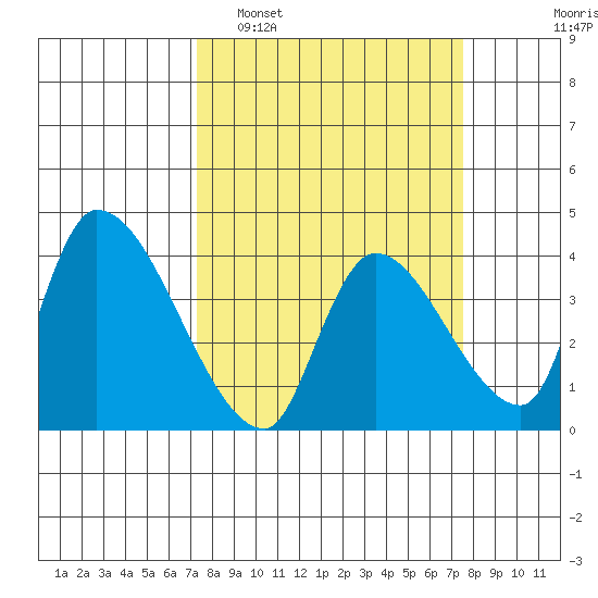 Elk River RR Bridge tide chart for Monday, March 21, 2022