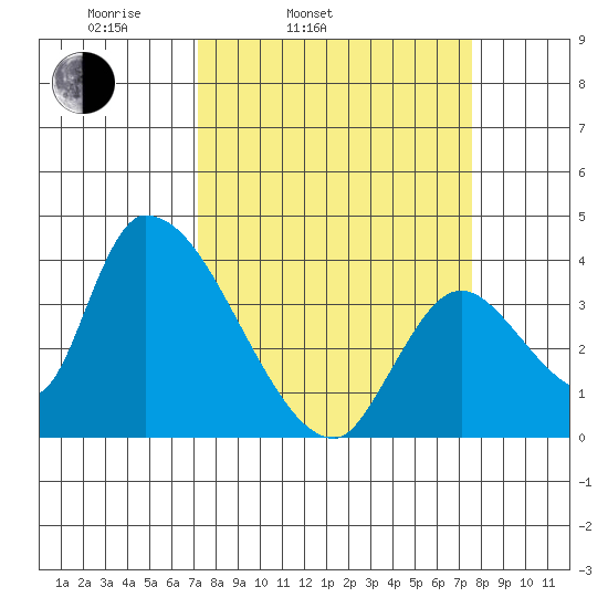 Elk River RR Bridge tide chart for Thursday, March 24, 2022