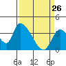 Elk River RR Bridge tide chart for Saturday, March 26, 2022