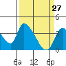 Elk River RR Bridge tide chart for Sunday, March 27, 2022