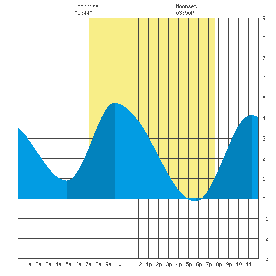 Elk River RR Bridge tide chart for Monday, March 28, 2022