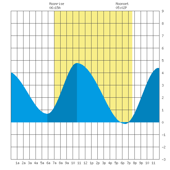 Elk River RR Bridge tide chart for Tuesday, March 29, 2022