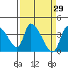 Elk River RR Bridge tide chart for Tuesday, March 29, 2022