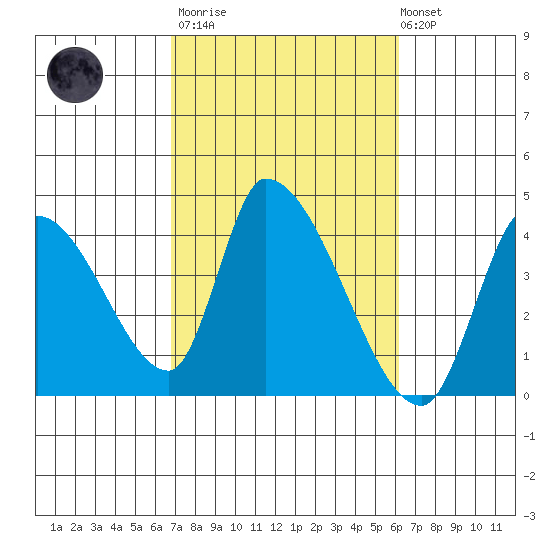 Elk River RR Bridge tide chart for Wednesday, March 2, 2022