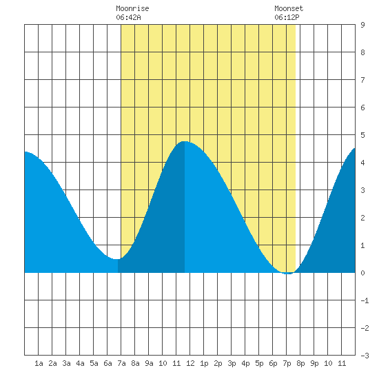 Elk River RR Bridge tide chart for Wednesday, March 30, 2022